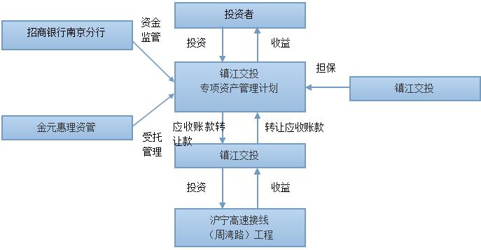 專項資產管理業務的介紹_知道
