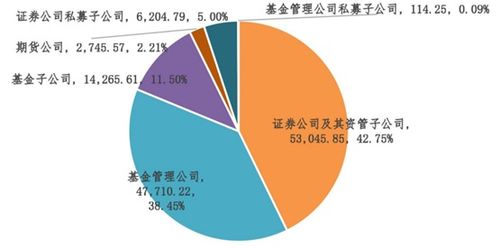 私募資管規(guī)模再降13 ,持續(xù)壓降后,券商資管或公 私募齊頭并進(jìn)