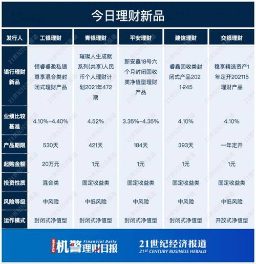 國(guó)有行理財(cái)公司現(xiàn)金類收益榜中銀 建信多只產(chǎn)品上榜,建信一產(chǎn)品投資不少母行abs丨機(jī)警理財(cái)日?qǐng)?bào) 12月15日
