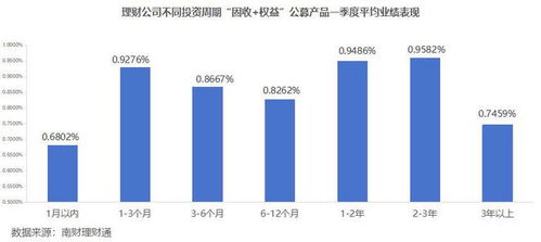 理財(cái)公司 固收 權(quán)益 產(chǎn)品一季度各投資期限業(yè)績(jī)榜單 國(guó)有行理財(cái)公司表現(xiàn)相對(duì)占優(yōu)