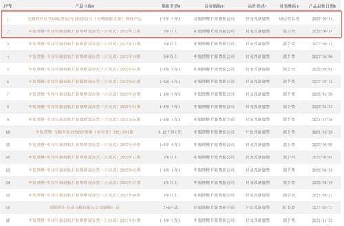 又增加兩款 目前已有17款產(chǎn)品問世,銀行理財資金瞄準(zhǔn)這一賽道