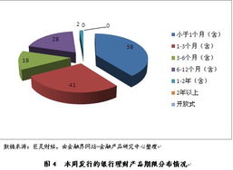 理財產(chǎn)品周報 股權(quán)投資類逐漸升溫 但占比不大