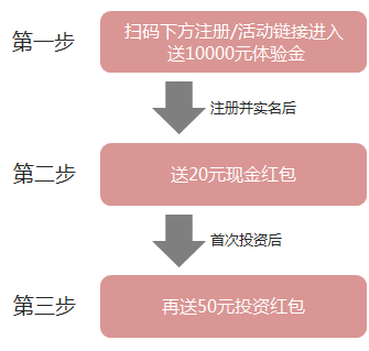 懶人投資法 2015如何挑選一款正確的投資理財(cái)產(chǎn)品