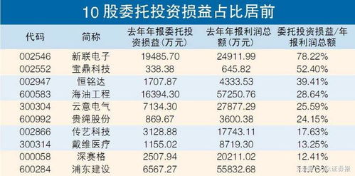 斥資萬億投向理財(cái)產(chǎn)品 10公司委托投資損益占比超過10