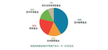 2018美國(guó)注冊(cè)投資公司管理21.4萬(wàn)億美元 減少1萬(wàn)億