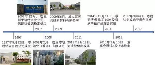 企業(yè) 鋰電池產(chǎn)業(yè)鏈重點上市公司研究 寒銳鈷業(yè)